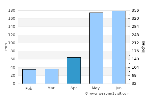 Río Cauto average rain in April