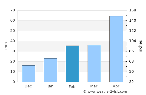 Río Cauto average rain in February