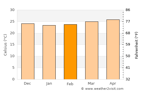 Río Cauto average temperature in February