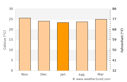 Río Cauto average temperature in January