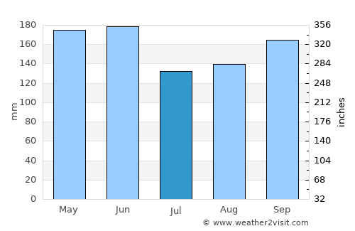 Río Cauto average rain in July