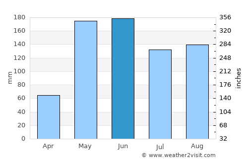 Río Cauto average rain in June
