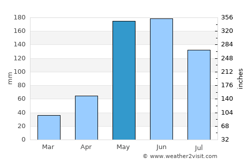 Río Cauto average rain in May