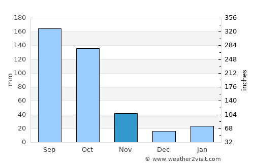 Río Cauto average rain in November