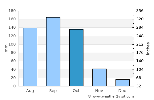 Río Cauto average rain in October