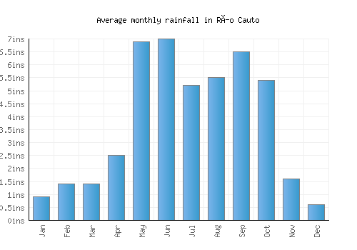 Río Cauto monthly rainfall chart (inches)