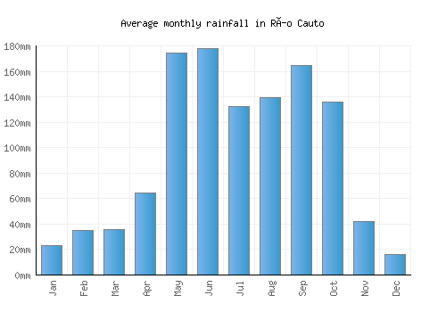 Río Cauto monthly rainfall chart (mm)