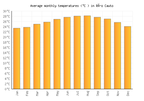 Río Cauto average temperature chart (Celsius)
