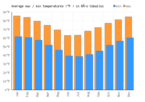 Río Ceballos average minimum / maximum temperatures (Fahrenheit)