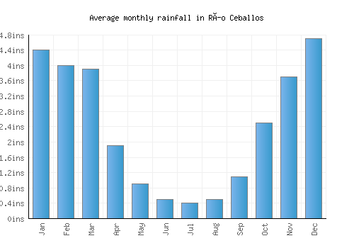 Río Ceballos monthly rainfall chart (inches)