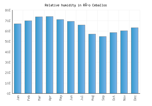 Río Ceballos relative humidity averages