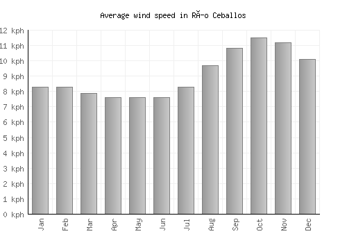 Río Ceballos average winspeed by month (km/h)