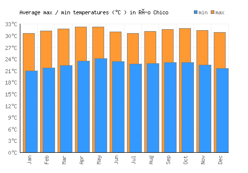 Río Chico average minimum / maximum temperatures (Celsius)