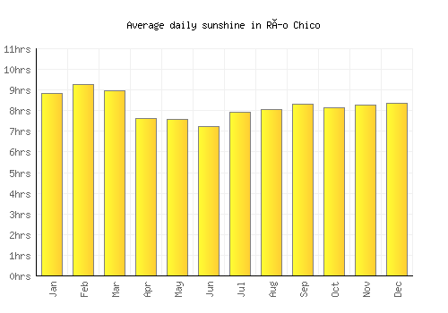 Río Chico average daily sunshine chart