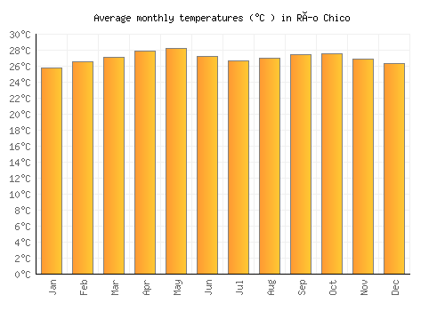 Río Chico average temperature chart (Celsius)