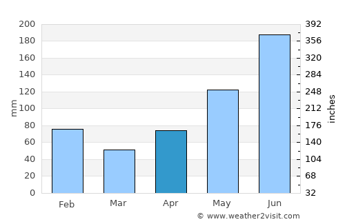Río Chico average rain in April