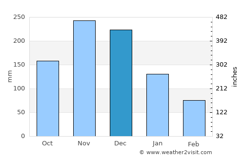 Río Chico average rain in December