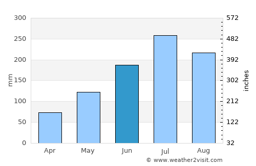 Río Chico average rain in June