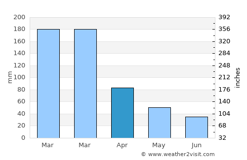 Rio Claro average rain in April