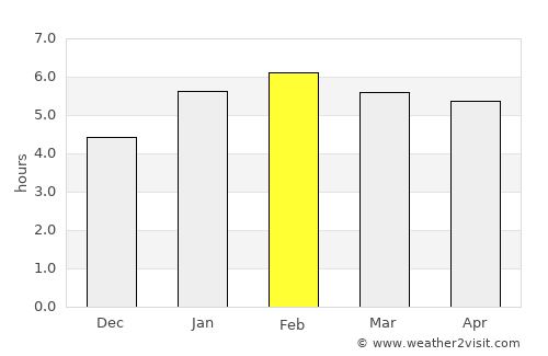 Rio Claro average rain in February