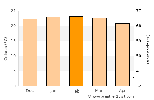 Rio Claro average temperature in February