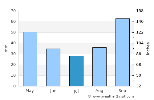 Rio Claro average rain in July