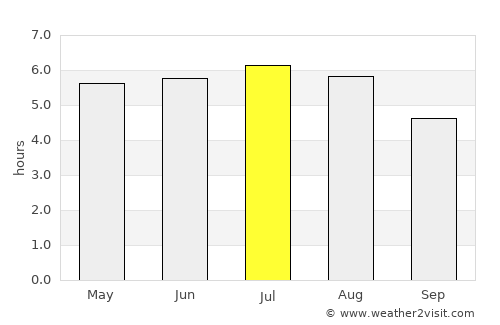 Rio Claro average rain in July