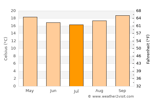 Rio Claro average temperature in July