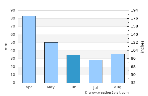 Rio Claro average rain in June