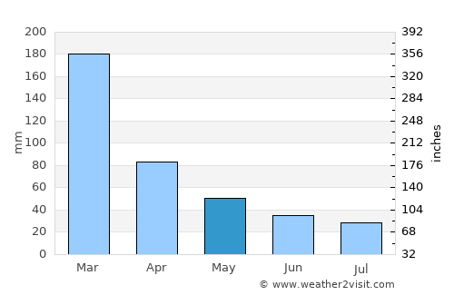 Rio Claro average rain in May