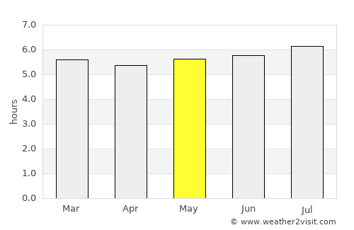Rio Claro average rain in May