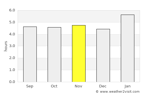 Rio Claro average rain in November