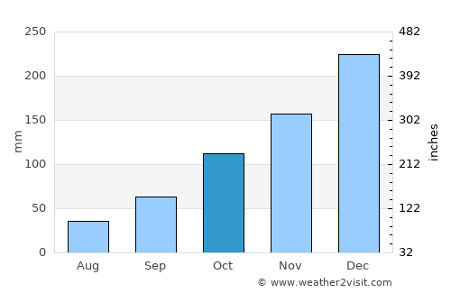 Rio Claro average rain in October