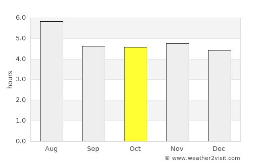 Rio Claro average rain in October