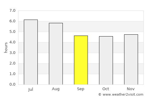 Rio Claro average rain in September