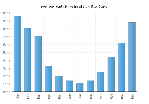 Rio Claro monthly rainfall chart (inches)