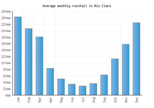 Rio Claro monthly rainfall chart (mm)