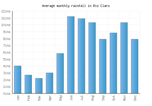 Rio Claro monthly rainfall chart (inches)