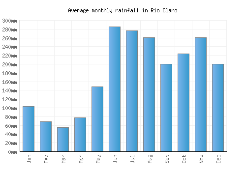 Rio Claro monthly rainfall chart (mm)