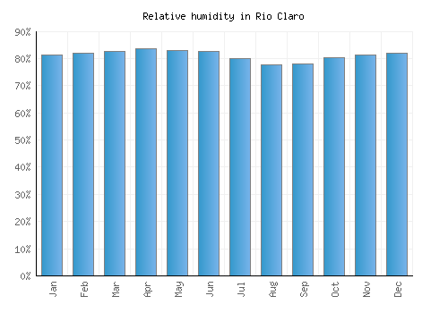 Rio Claro relative humidity averages