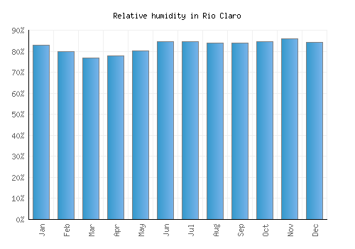 Rio Claro relative humidity averages