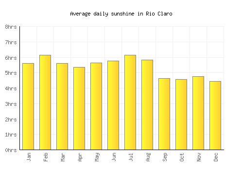 Rio Claro average daily sunshine chart