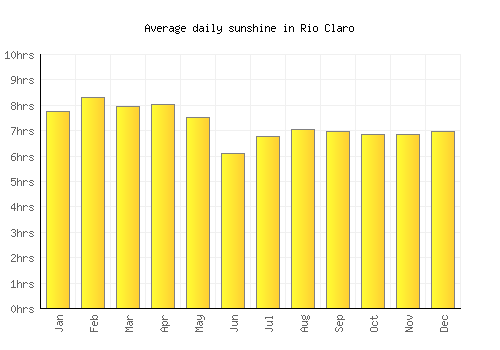 Rio Claro average daily sunshine chart