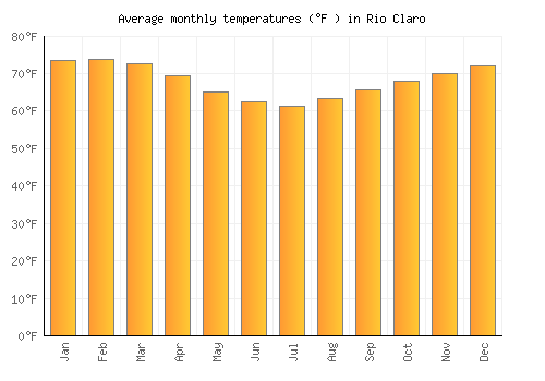 Rio Claro average temperature chart (Fahrenheit)