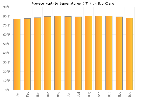 Rio Claro average temperature chart (Fahrenheit)