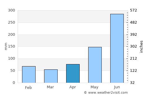 Rio Claro average rain in April