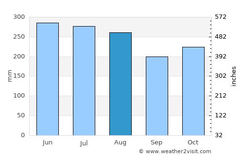 Rio Claro average rain in August
