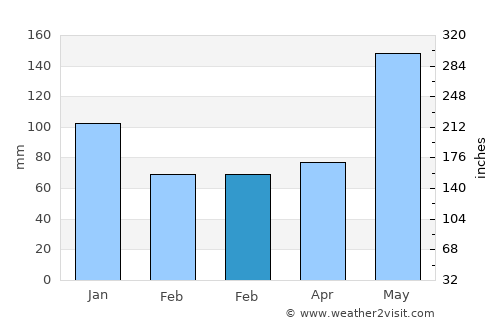 Rio Claro average rain in February