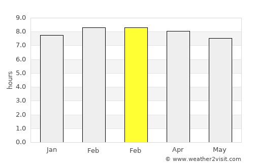 Rio Claro average rain in February