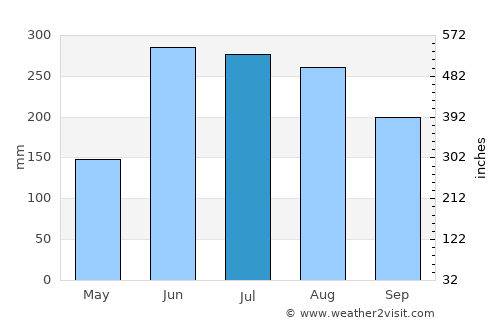 Rio Claro average rain in July